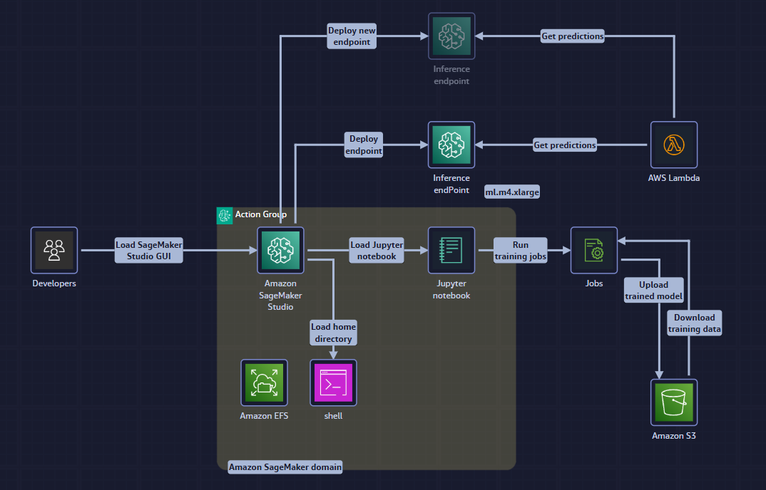ML Development Environment Architecture