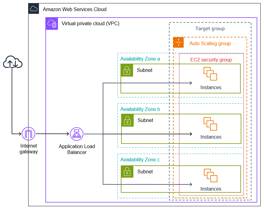 Scaled and Load-balanced Application Architecture Diagram