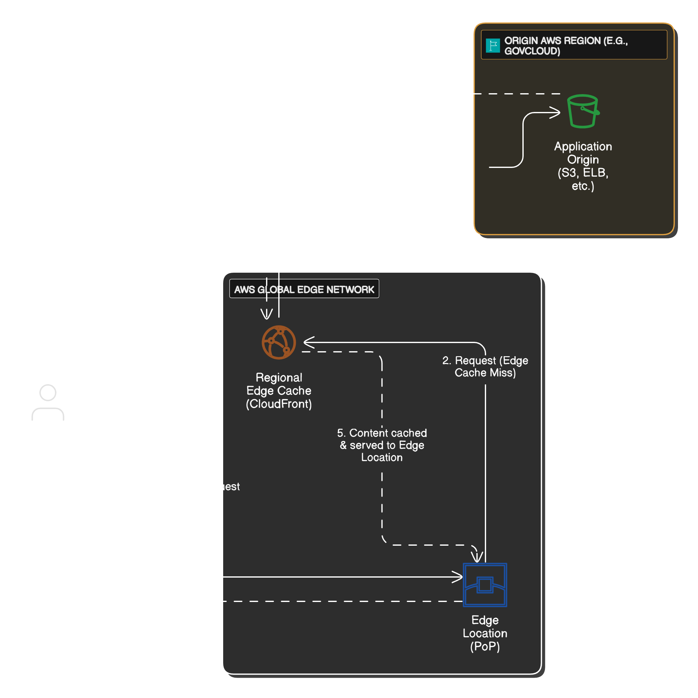 AWS CloudFront Edge Network Architecture