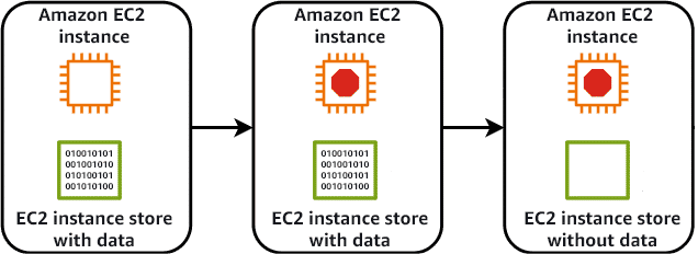 EC2 Instance Store Architecture