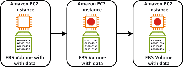 EC2 with EBS Volumes Architecture