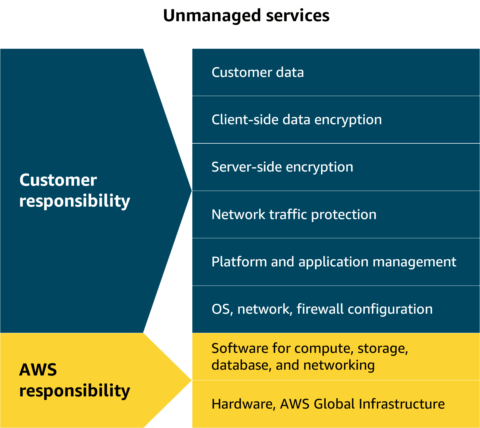 EC2 Shared Responsibility Model