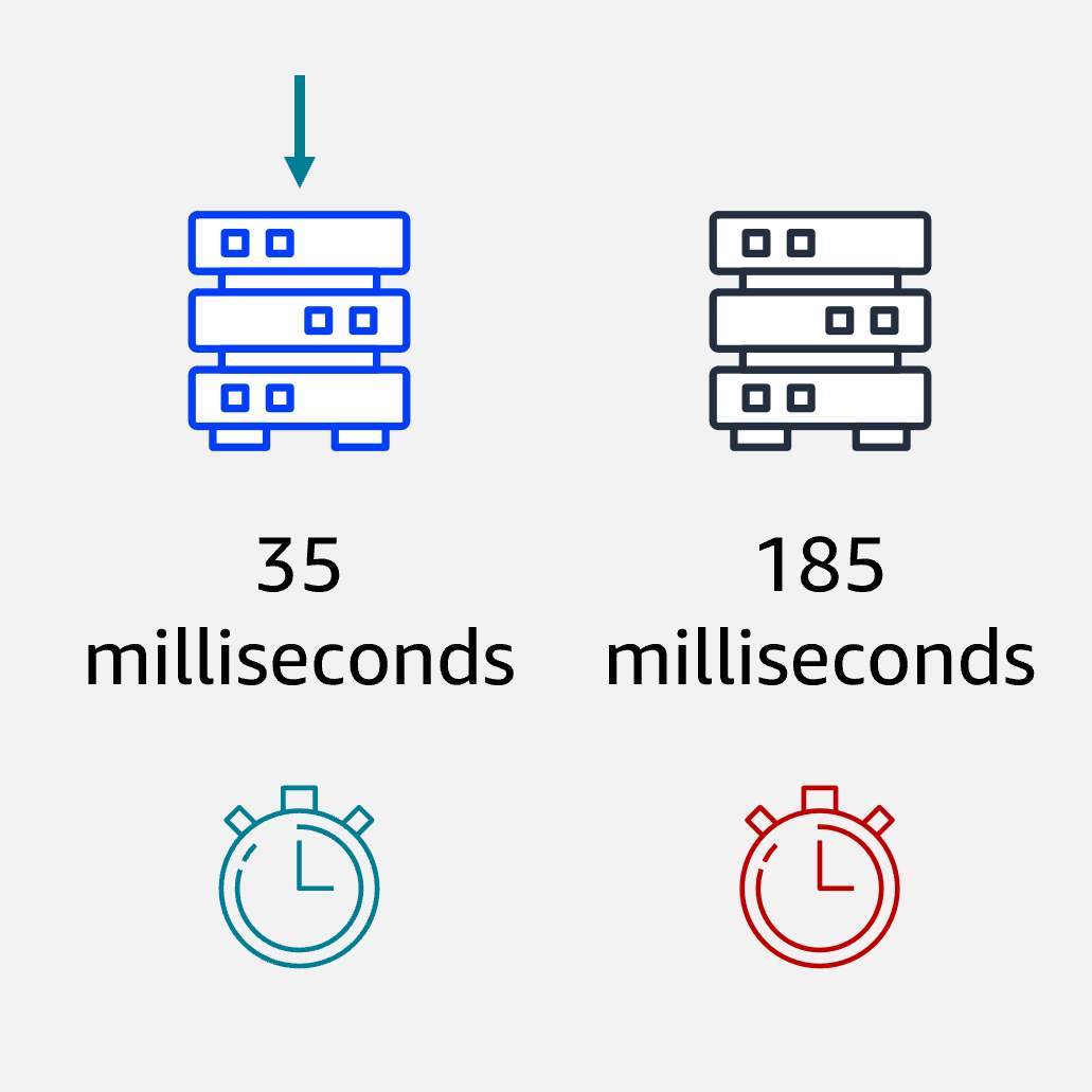 ELB Routing Least Response Time
