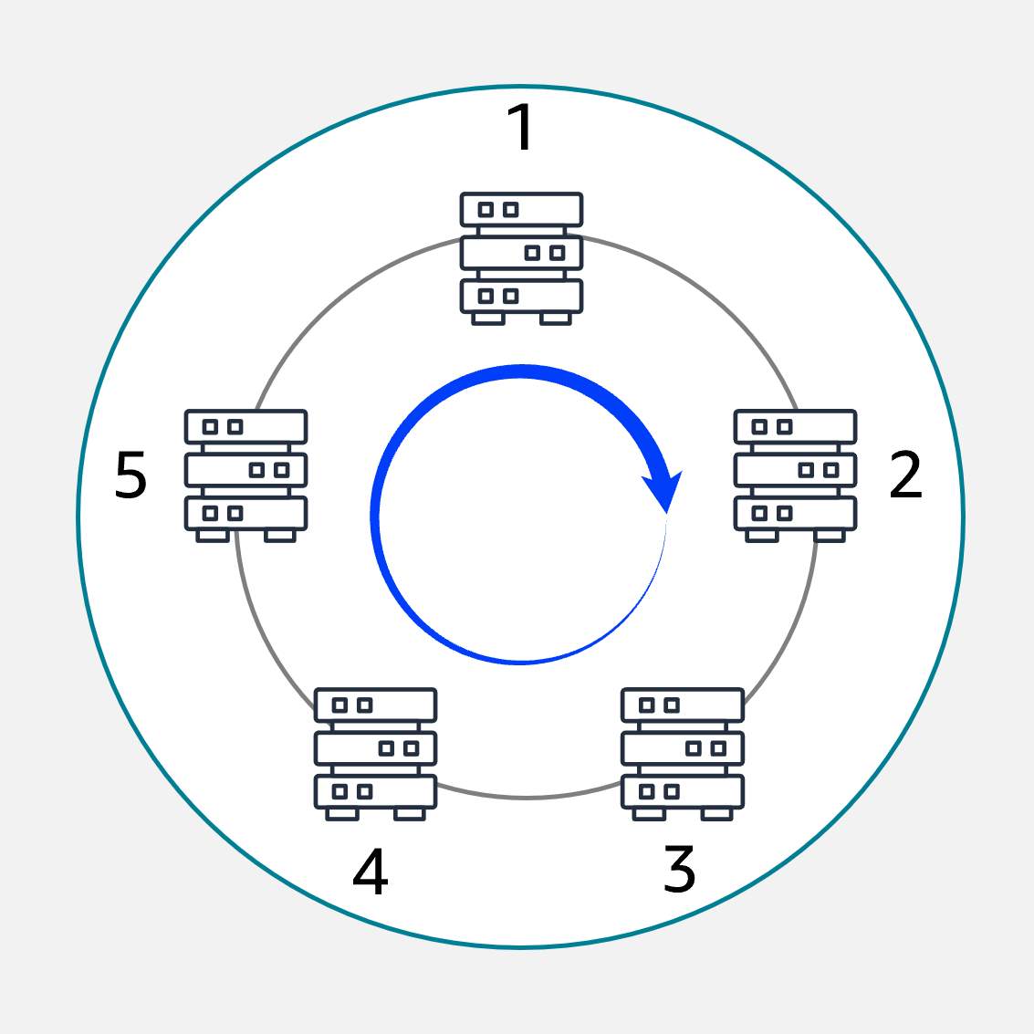 ELB Routing Round Robin