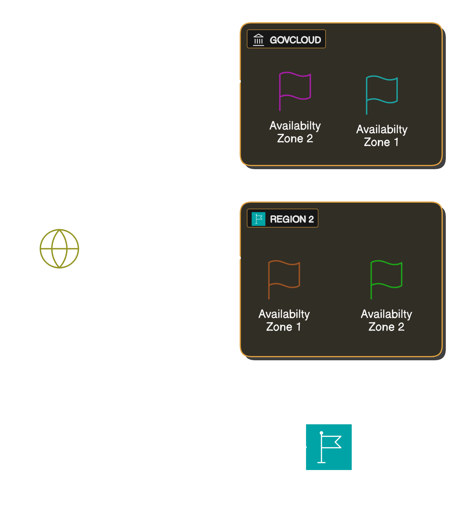 AWS Region