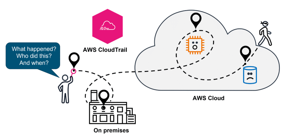 AWS Organizations