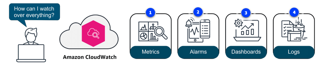 AWS Organizations