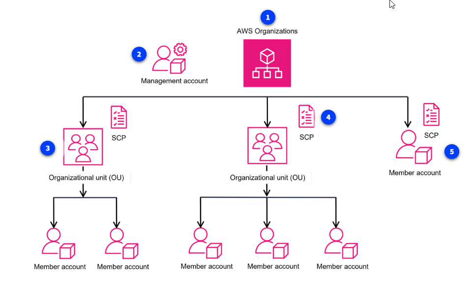 AWS Organizations