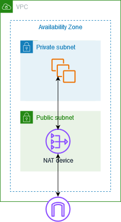 NAT Gateway Architecture
