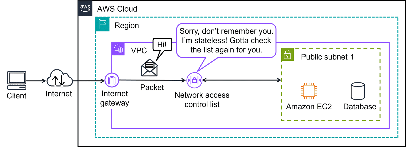 Network ACL Architecture