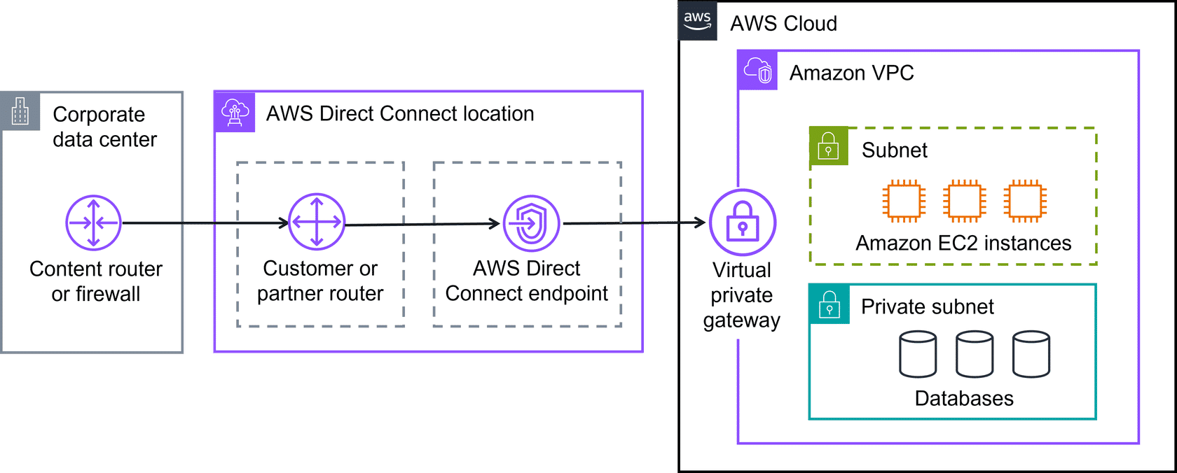 VPN Connection