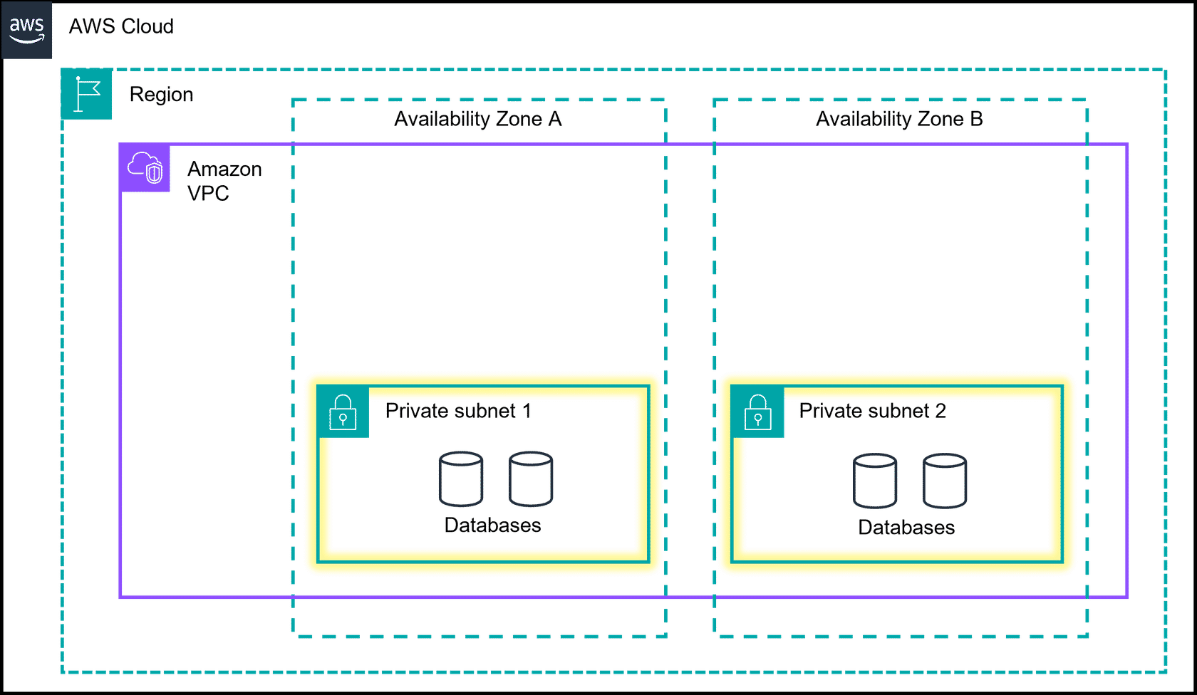 Availability Zones