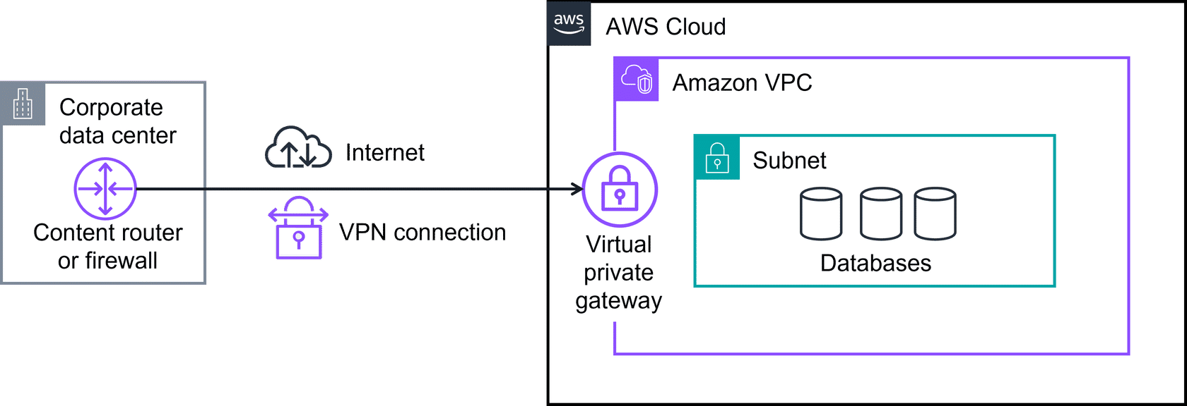 Virtual Private Gateway