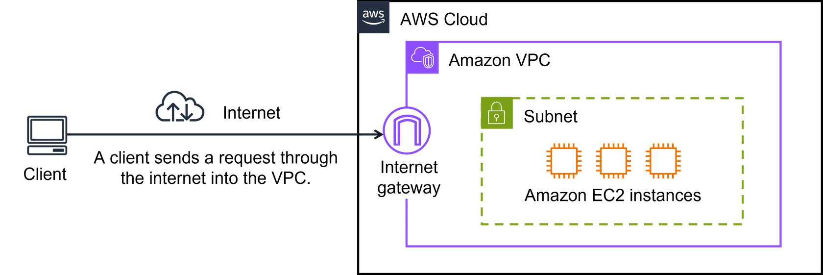 Internet Gateway