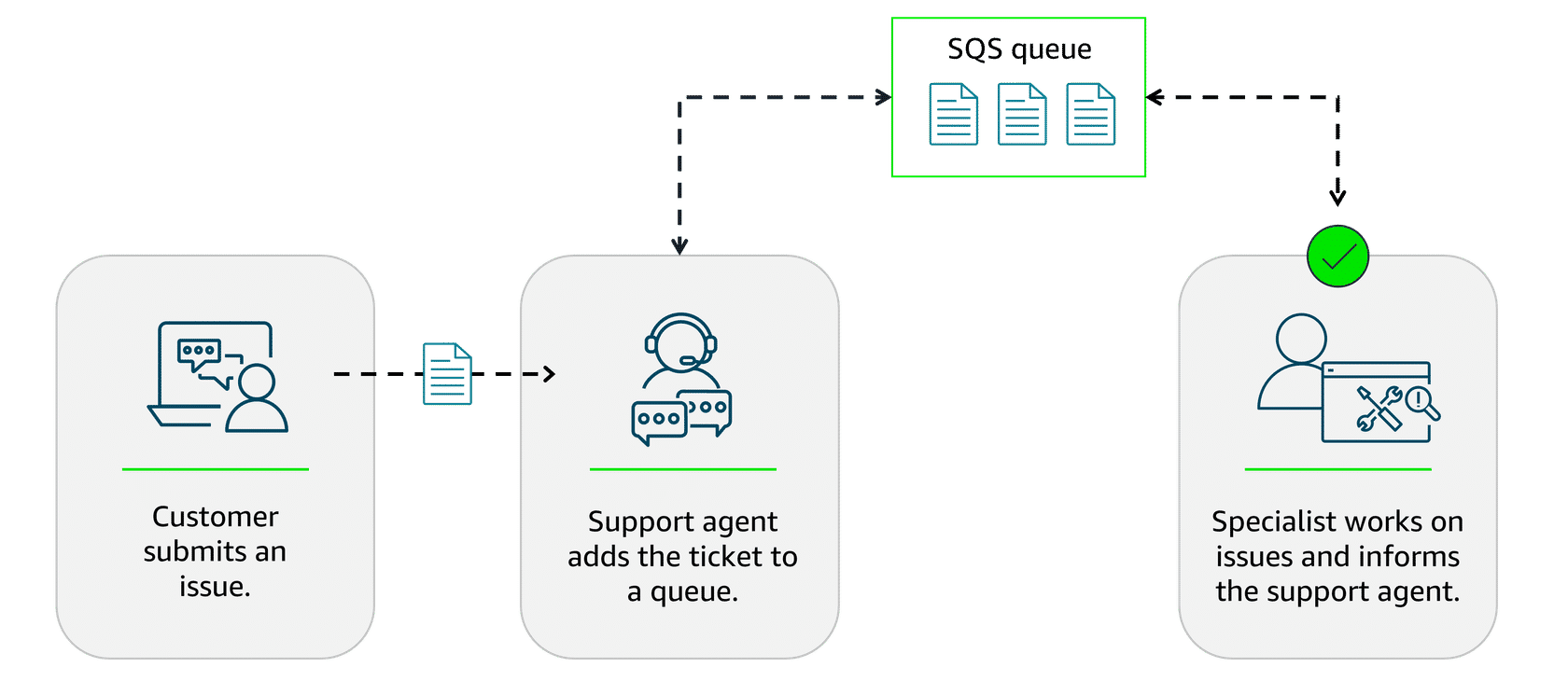 Amazon SQS Solution