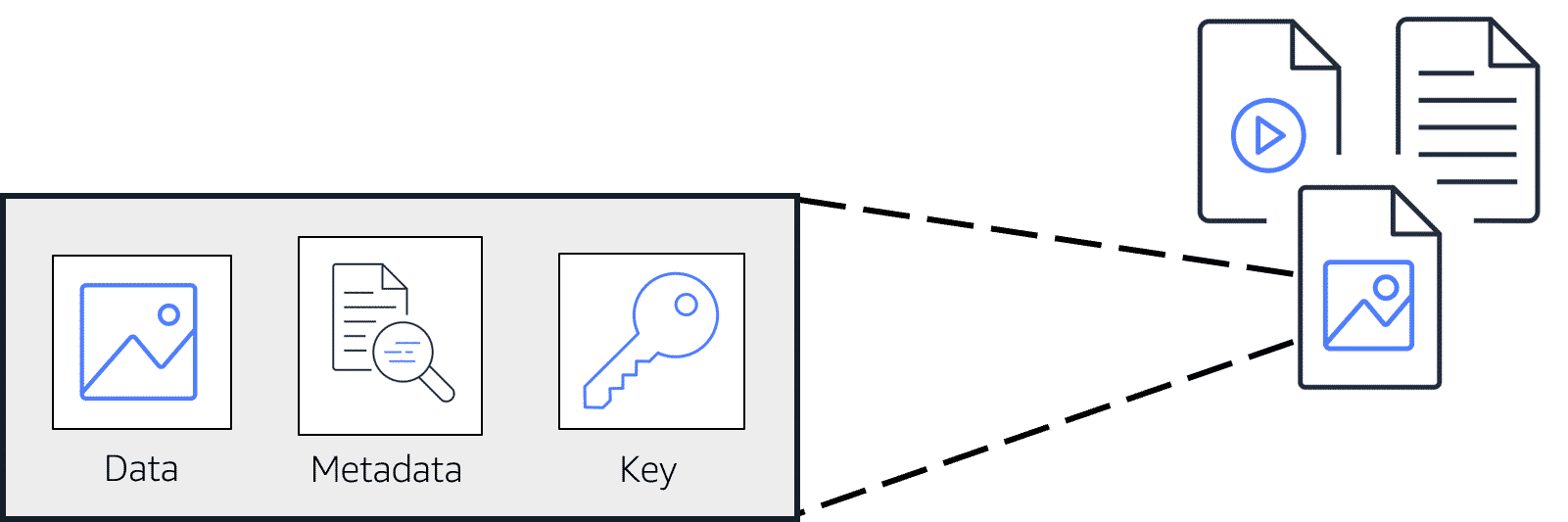 S3 Buckets and Objects