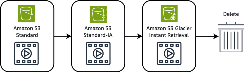S3 Lifecycle Concept