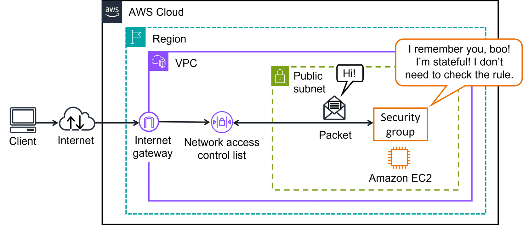 Security Group Architecture