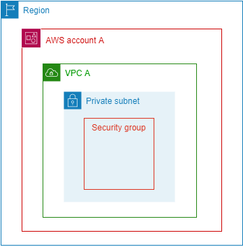 Security Group Architecture