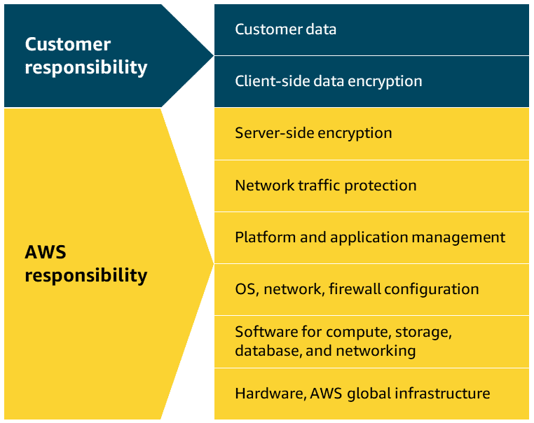 AWS Fully Managed Services