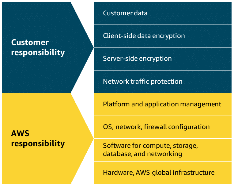 AWS Fully Managed Services