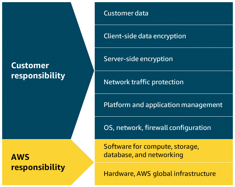 AWS Fully Managed Services