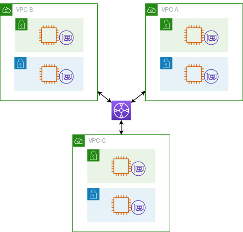 Transit Gateway Architecture